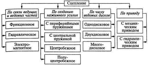 Для чего служит сцепление автомобиля