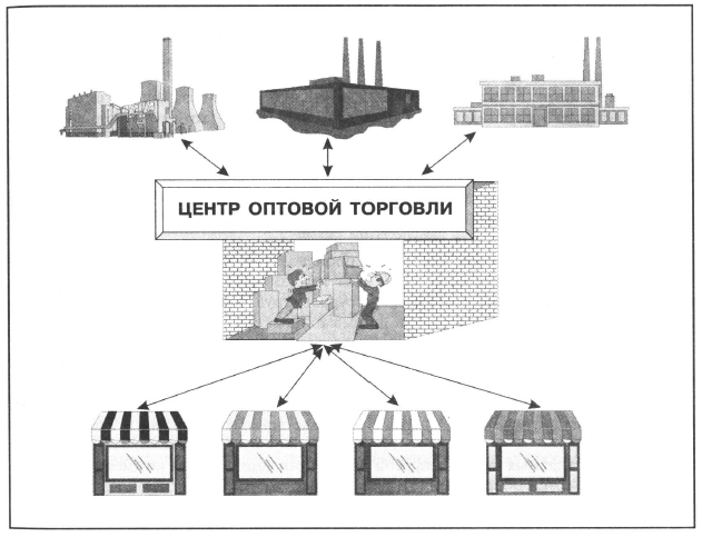 Виды торговли схема