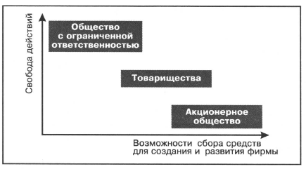 Что такое фирма и как с ней работать. image078. Что такое фирма и как с ней работать фото. Что такое фирма и как с ней работать-image078. картинка Что такое фирма и как с ней работать. картинка image078. В связи с огромным количеством разных юридических лиц, на рынке зачастую возникает большое количество вопросов. Вопрос о том, что такое фирма, один из них. Фирмой считается коммерческая организация, которая активно ведет хозяйственную деятельность. Но под такое определение можно отнести огромное количество различных компаний и организаций, так что такое фирма? Эта коммерческая организация создается, чтобы производить и продавать товары и услуги. Задачей фирмы является получение прибыли.