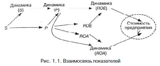 Влияние результатов финансового анализа на оценку стоимости бизнеса