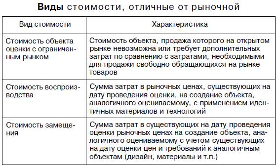Характеристики стоимости