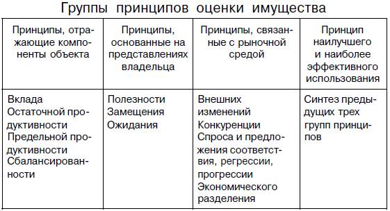 Группы принципов оценки. Принципы оценки недвижимого имущества. Принципы оценки. Принципы оценки недвижимости схема. Принципы оценки объектов недвижимости.