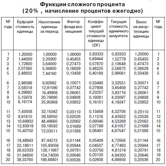 Таблица сложного процента. Таблица 6 функций сложного процента. Шестифакторная таблица сложного процента. Таблица сложных процентов 10. 6 Функций денежной единицы таблица.