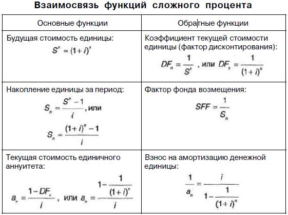 Даны 6 функций. Шесть функций сложного процента. Функции сложного процента. Таблица 6 функций сложного процента. Шестая функция сложного процента.