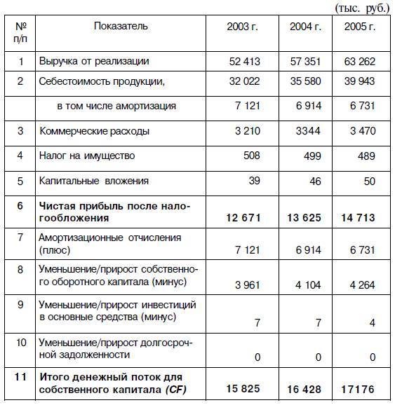 Денежного потока план