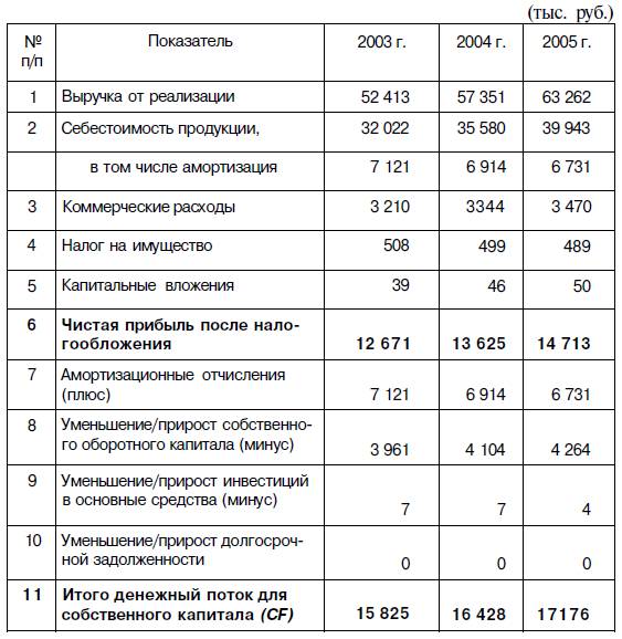 Величина текущих активов. Схема расчета денежного потока для собственного капитала. Денежный поток на собственный капитал.