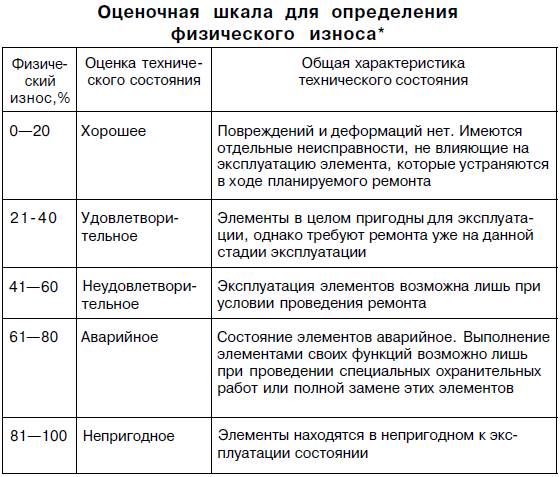 Методика износа здания. Экспертная шкала физического износа зданий. Физический износ таблица. Таблица износа оборудования. Таблица износа зданий.