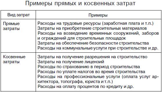 Перечень косвенных расходов по налогу на прибыль. Косвенные расходы пример. Примеры прямых и косвенных затрат. Прямые и косвенные затраты предприятия. Прямые и косвенные затрта.