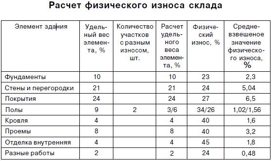 Акт физического износа образец