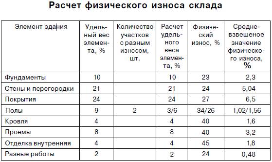 Как определить износ здания