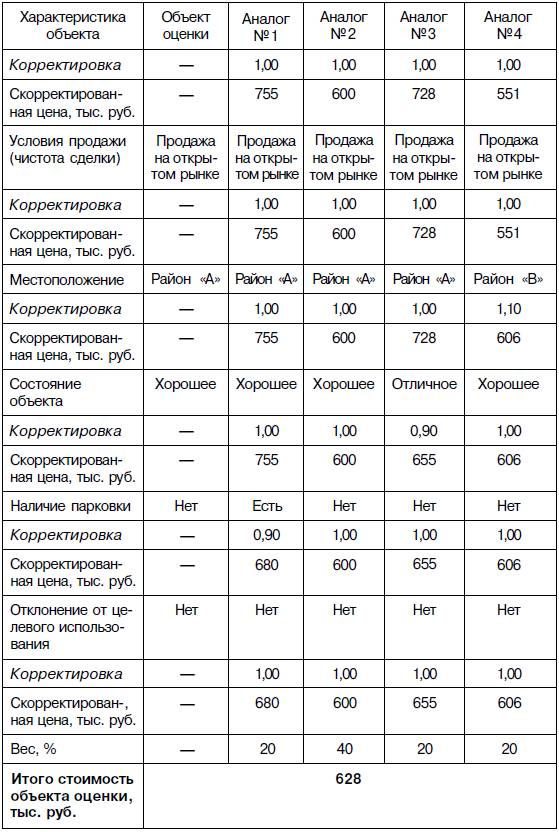 Корректировка Стоимости Объекта Оценки