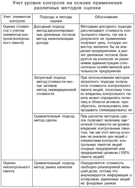 От Чего Не Зависит Стоимость Пакета Акций