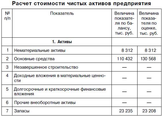 Правила Стоимости Чистых Активов