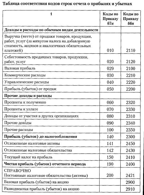 Коды строк бухгалтерского. Строки бухгалтерского баланса расшифровка таблица. Таблица соответствия кодов бухгалтерского баланса. Бух баланс коды.