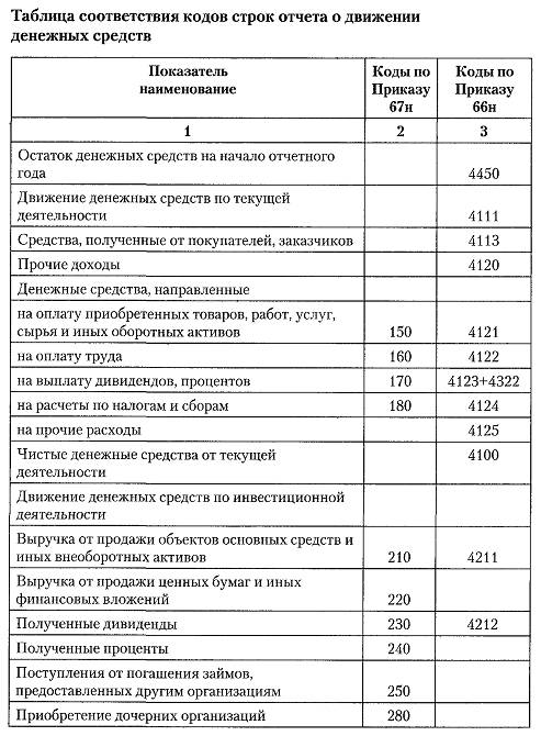 Коды строк бухгалтерского. Таблица соответствия строк бухгалтерского баланса. Бух баланс коды.