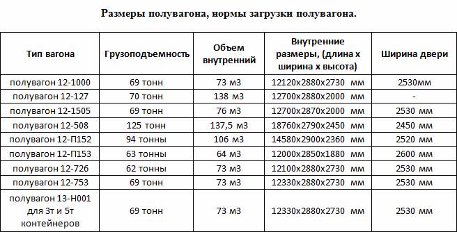 Стоимость 1 Вагона