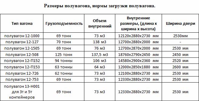 Сколько помещается в вагон